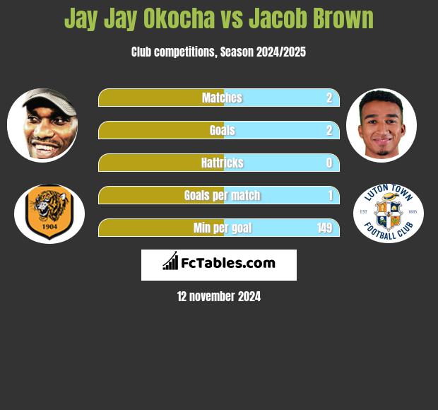 Jay Jay Okocha vs Jacob Brown h2h player stats