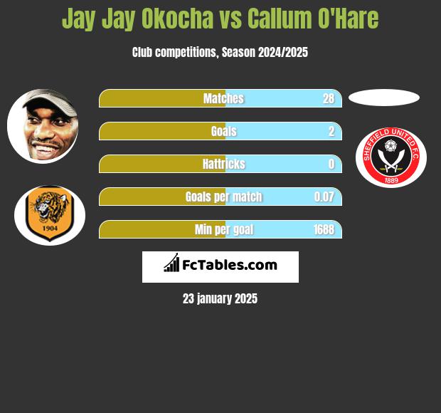 Jay Jay Okocha vs Callum O'Hare h2h player stats