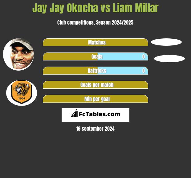 Jay Jay Okocha vs Liam Millar h2h player stats