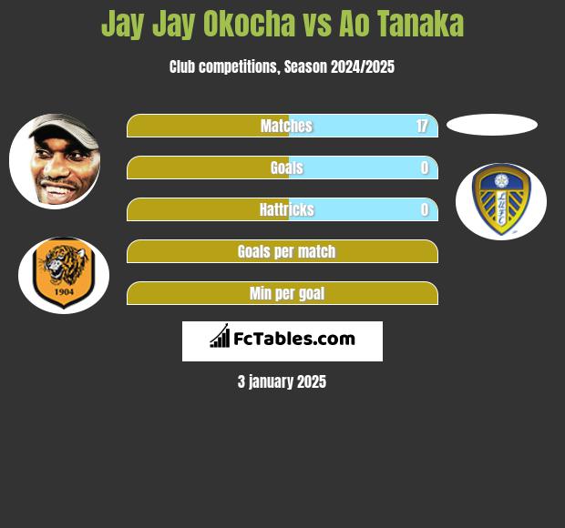 Jay Jay Okocha vs Ao Tanaka h2h player stats