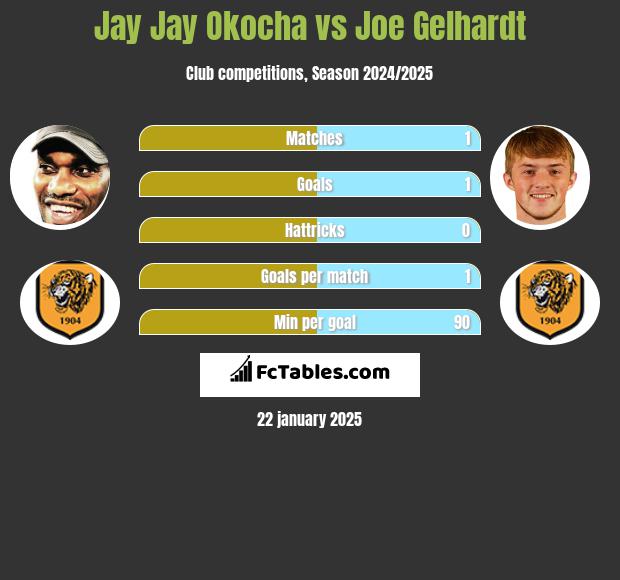 Jay Jay Okocha vs Joe Gelhardt h2h player stats