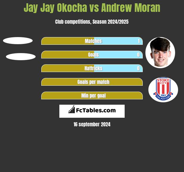 Jay Jay Okocha vs Andrew Moran h2h player stats