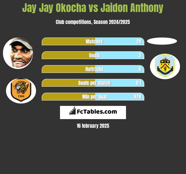 Jay Jay Okocha vs Jaidon Anthony h2h player stats