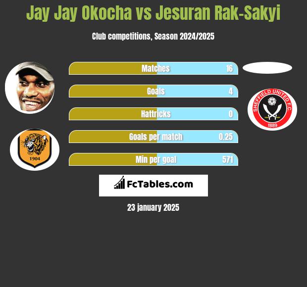 Jay Jay Okocha vs Jesuran Rak-Sakyi h2h player stats