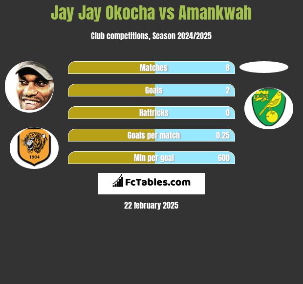 Jay Jay Okocha vs Amankwah h2h player stats