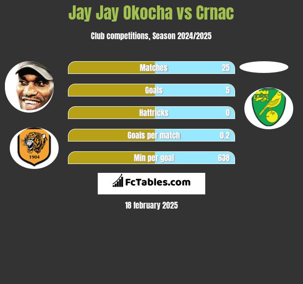 Jay Jay Okocha vs Crnac h2h player stats