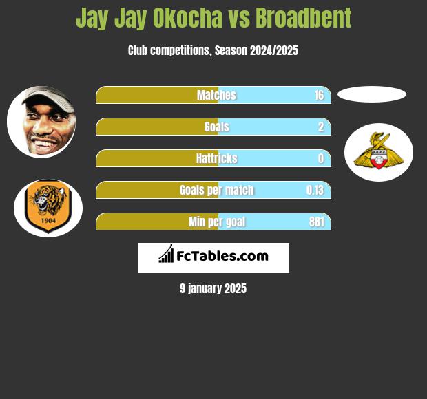 Jay Jay Okocha vs Broadbent h2h player stats