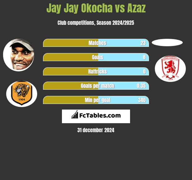 Jay Jay Okocha vs Azaz h2h player stats