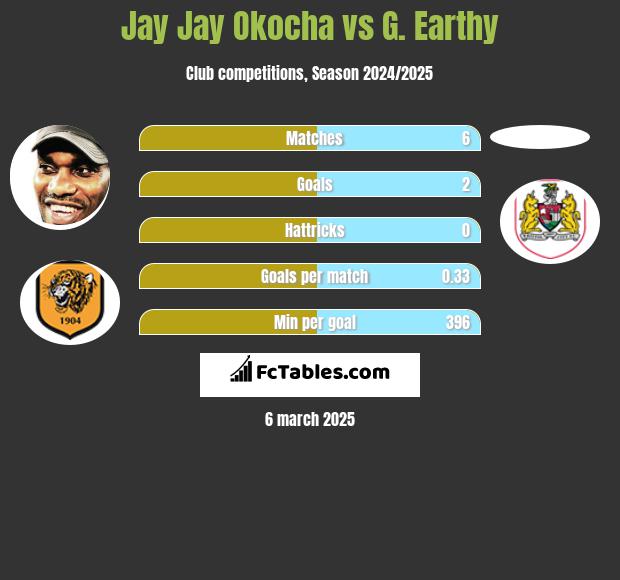 Jay Jay Okocha vs G. Earthy h2h player stats