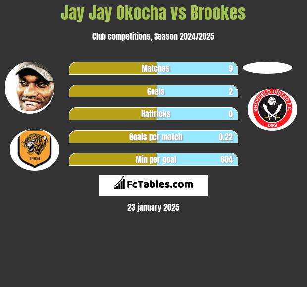 Jay Jay Okocha vs Brookes h2h player stats