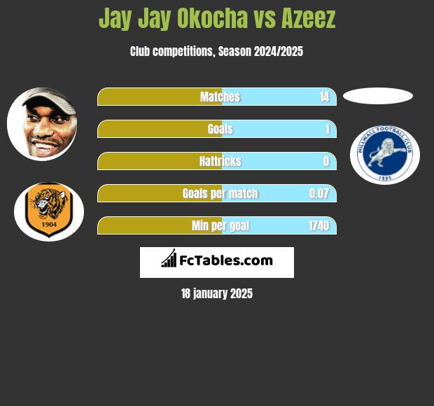 Jay Jay Okocha vs Azeez h2h player stats