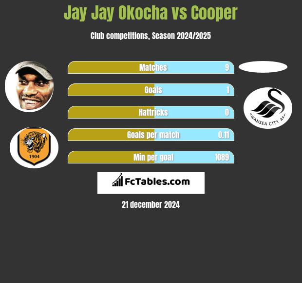 Jay Jay Okocha vs Cooper h2h player stats