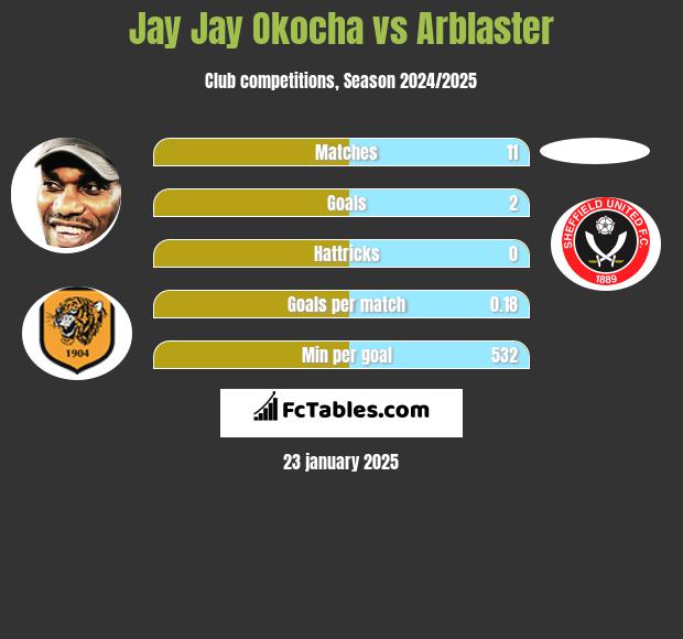 Jay Jay Okocha vs Arblaster h2h player stats