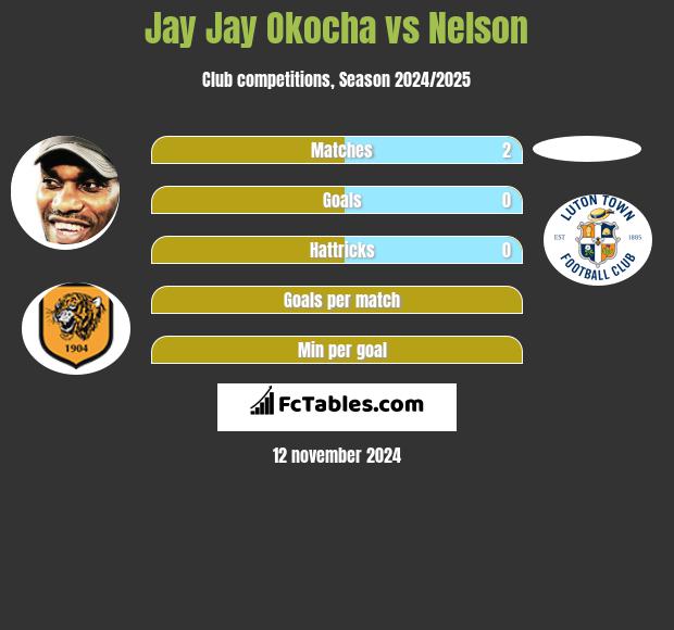 Jay Jay Okocha vs Nelson h2h player stats