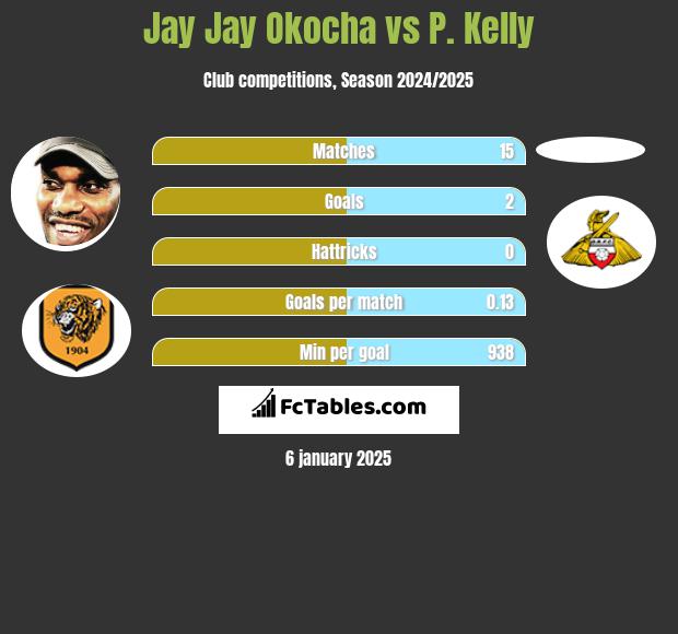 Jay Jay Okocha vs P. Kelly h2h player stats