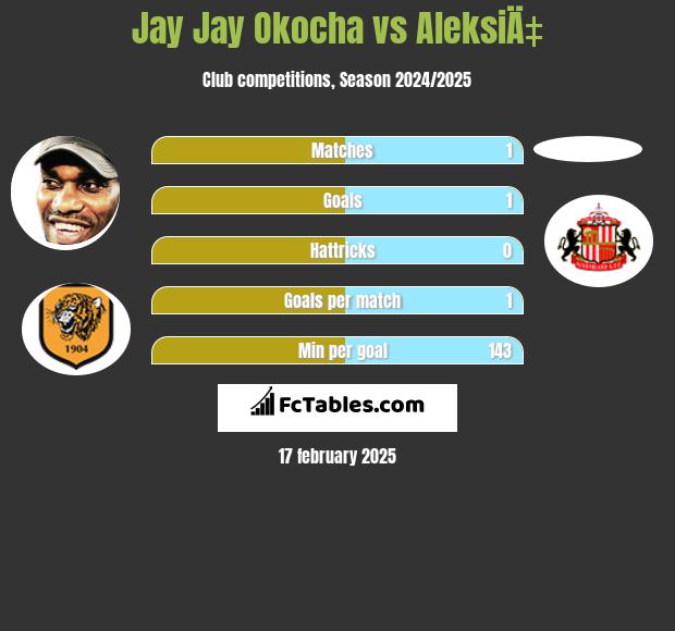 Jay Jay Okocha vs AleksiÄ‡ h2h player stats