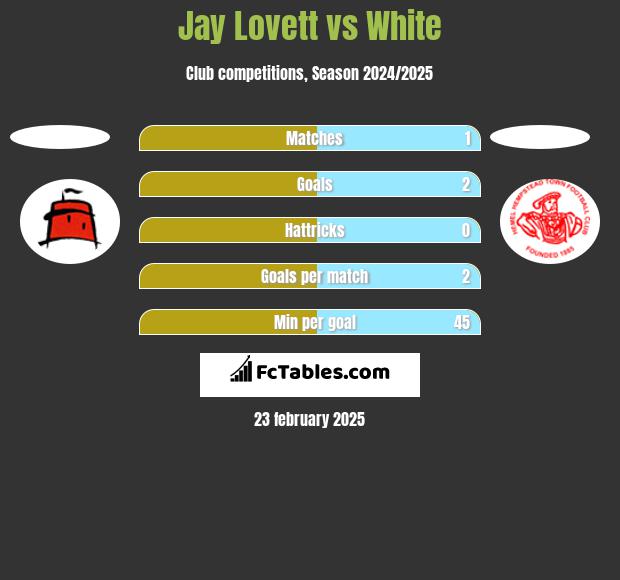 Jay Lovett vs White h2h player stats