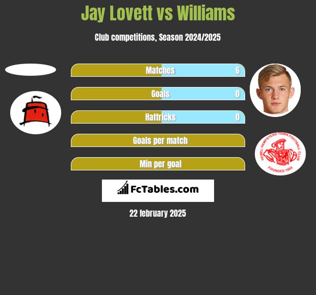 Jay Lovett vs Williams h2h player stats