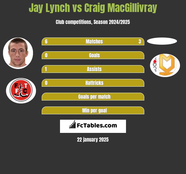 Jay Lynch vs Craig MacGillivray h2h player stats