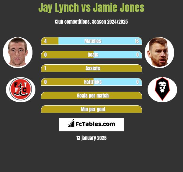 Jay Lynch vs Jamie Jones h2h player stats