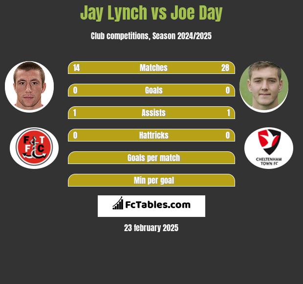 Jay Lynch vs Joe Day h2h player stats