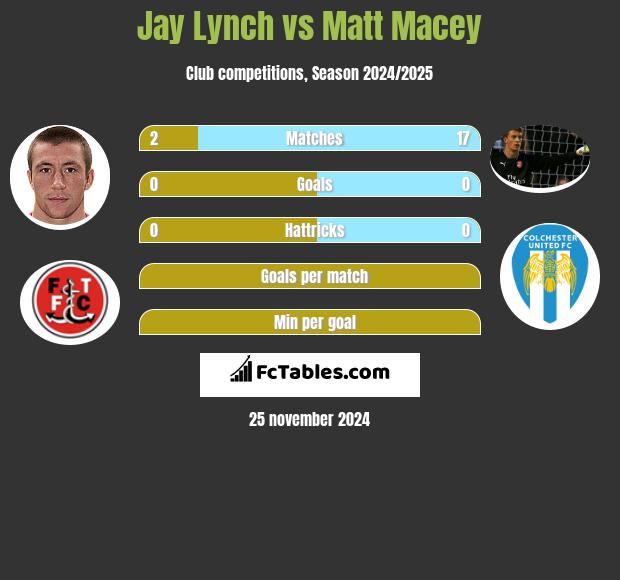 Jay Lynch vs Matt Macey h2h player stats