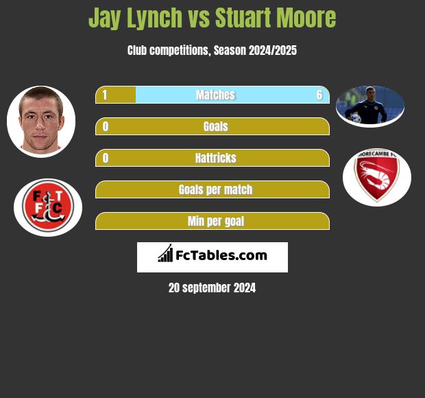 Jay Lynch vs Stuart Moore h2h player stats