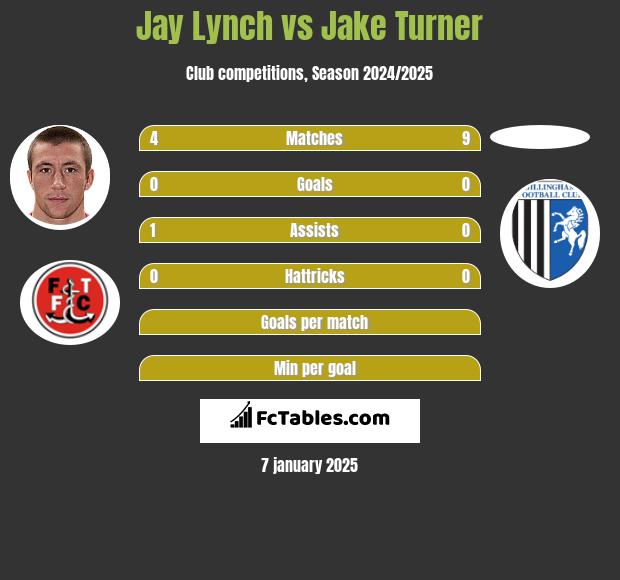 Jay Lynch vs Jake Turner h2h player stats