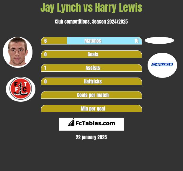 Jay Lynch vs Harry Lewis h2h player stats