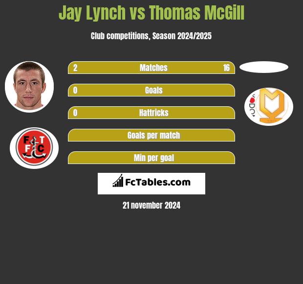 Jay Lynch vs Thomas McGill h2h player stats