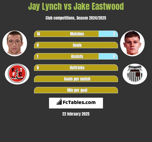 Jay Lynch vs Jake Eastwood h2h player stats