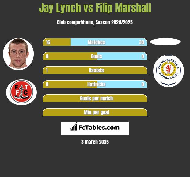 Jay Lynch vs Filip Marshall h2h player stats