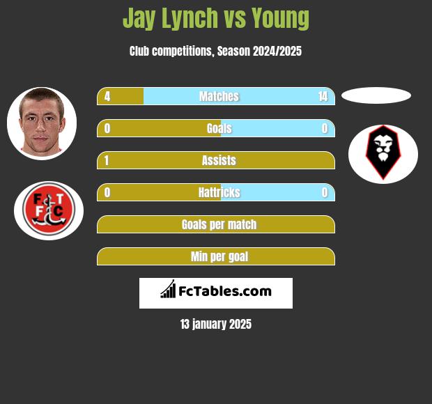 Jay Lynch vs Young h2h player stats