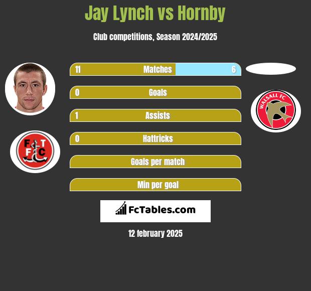 Jay Lynch vs Hornby h2h player stats