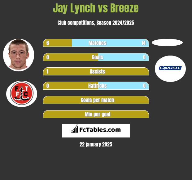 Jay Lynch vs Breeze h2h player stats