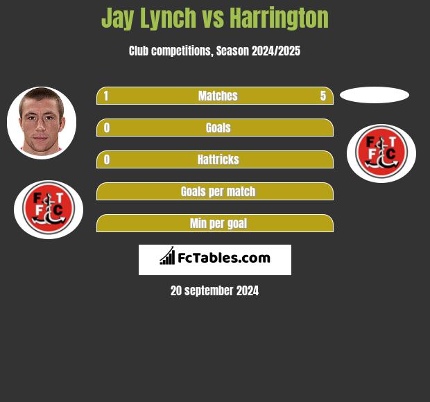 Jay Lynch vs Harrington h2h player stats