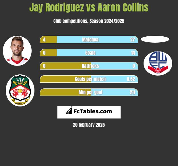 Jay Rodriguez vs Aaron Collins h2h player stats