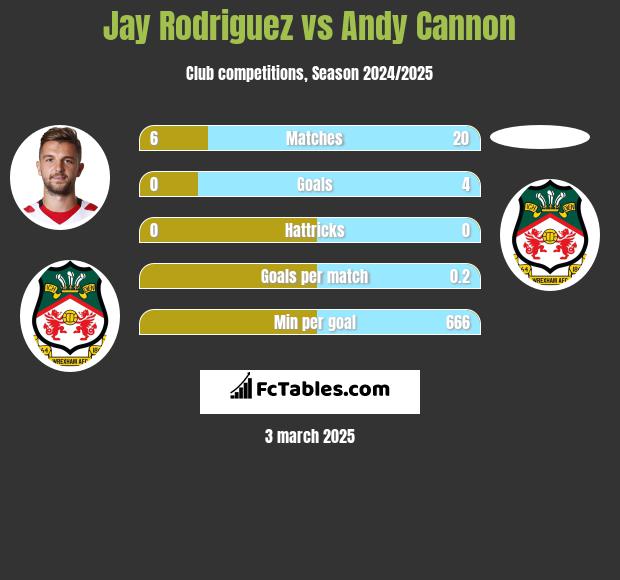 Jay Rodriguez vs Andy Cannon h2h player stats