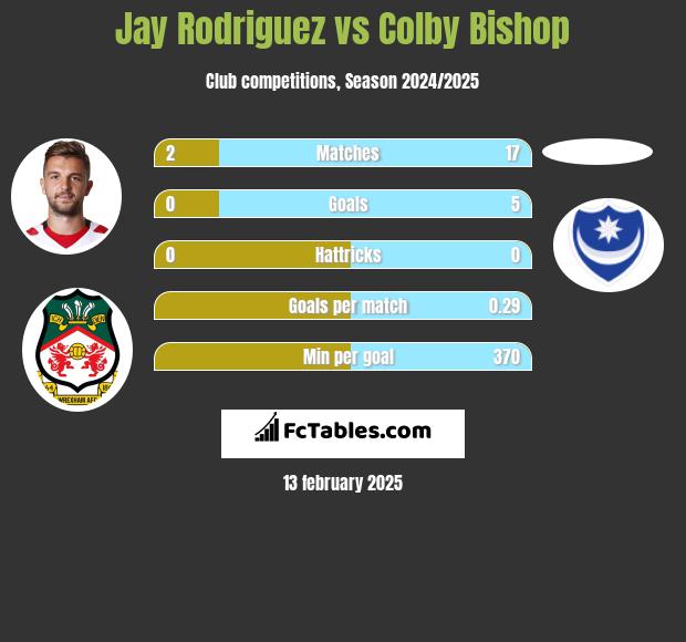 Jay Rodriguez vs Colby Bishop h2h player stats