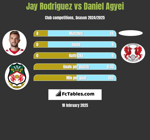 Jay Rodriguez vs Daniel Agyei h2h player stats