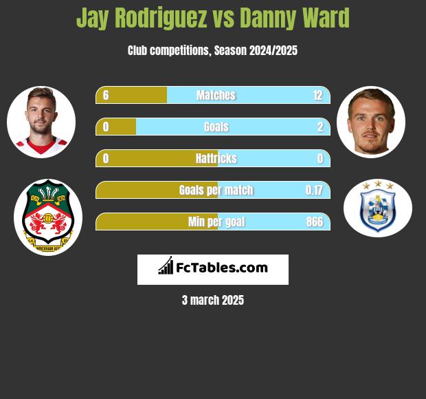 Jay Rodriguez vs Danny Ward h2h player stats