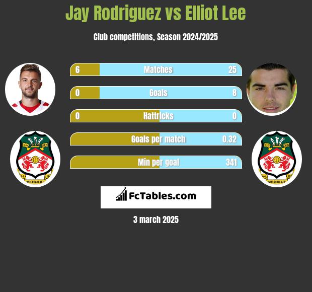 Jay Rodriguez vs Elliot Lee h2h player stats