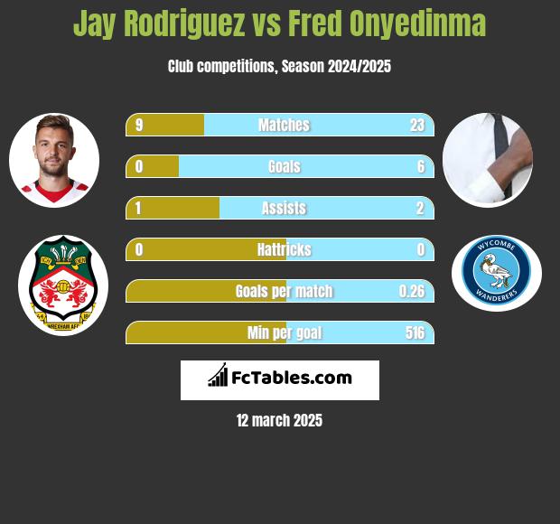 Jay Rodriguez vs Fred Onyedinma h2h player stats