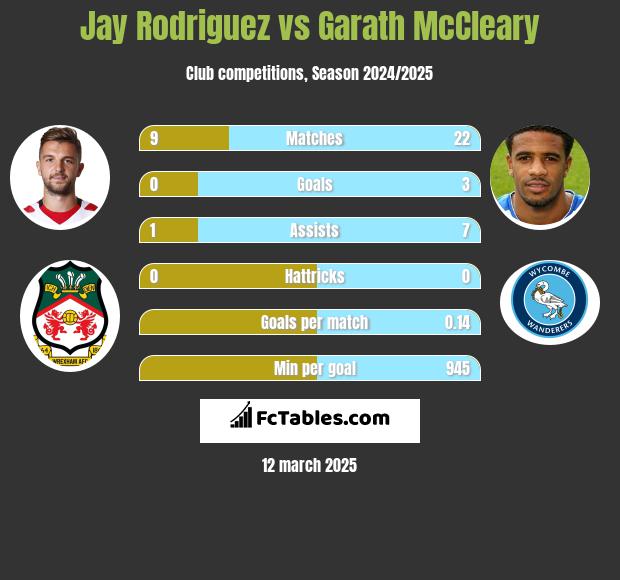 Jay Rodriguez vs Garath McCleary h2h player stats