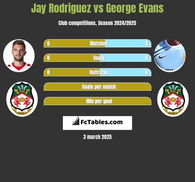 Jay Rodriguez vs George Evans h2h player stats