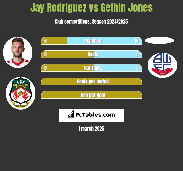 Jay Rodriguez vs Gethin Jones h2h player stats