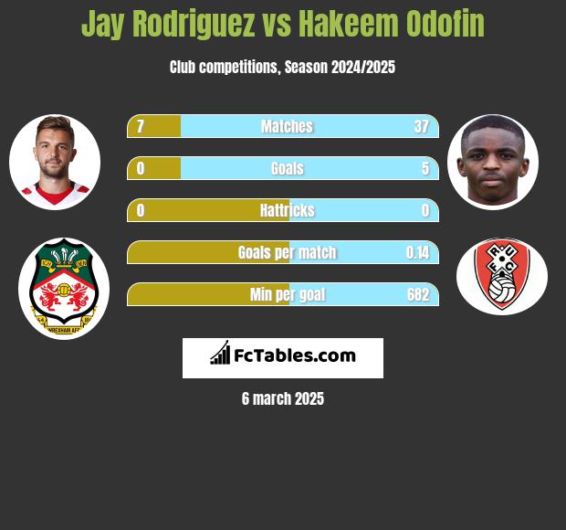 Jay Rodriguez vs Hakeem Odofin h2h player stats