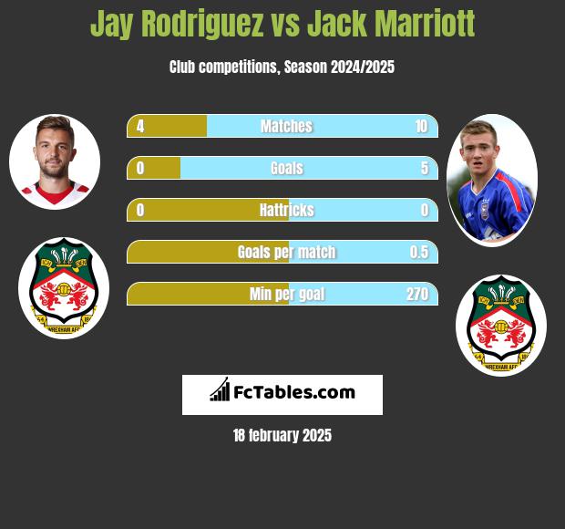 Jay Rodriguez vs Jack Marriott h2h player stats