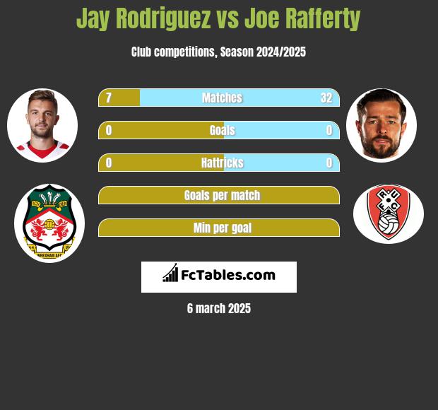 Jay Rodriguez vs Joe Rafferty h2h player stats