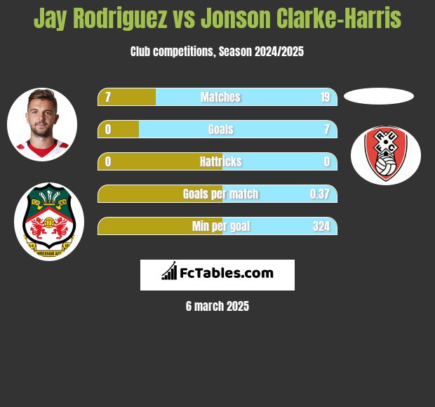 Jay Rodriguez vs Jonson Clarke-Harris h2h player stats